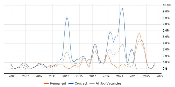 Infrastructure Engineer job vacancy trend in Norwich