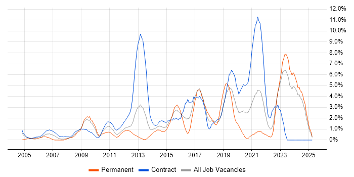 Job vacancy trend for Infrastructure Engineering in Norwich Job vacancy trend for Infrastructure Engineering in Norwich
