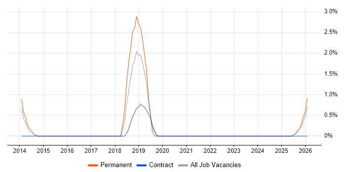 Infrastructure Monitoring job vacancy trend in Norwich