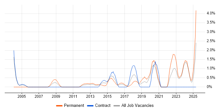 Job vacancy trend for Innovative Thinking in Norwich