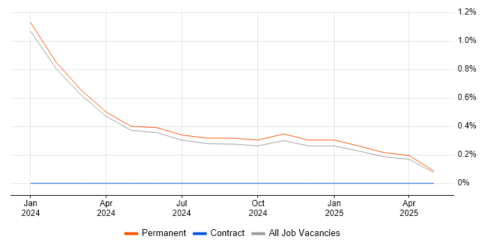 Job vacancy trend for Instagram in Norwich Job vacancy trend for Instagram in Norwich