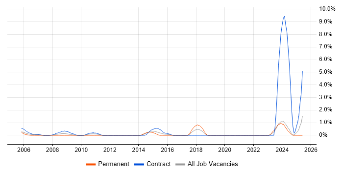 Job vacancy trend for Installations Engineer in Norwich Job vacancy trend for Installations Engineer in Norwich
