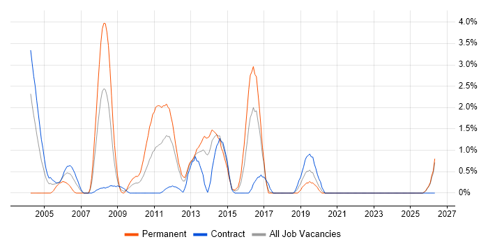 Integration Testing job vacancy trend in Norwich