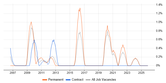 Internal Audit job vacancy trend in Norwich