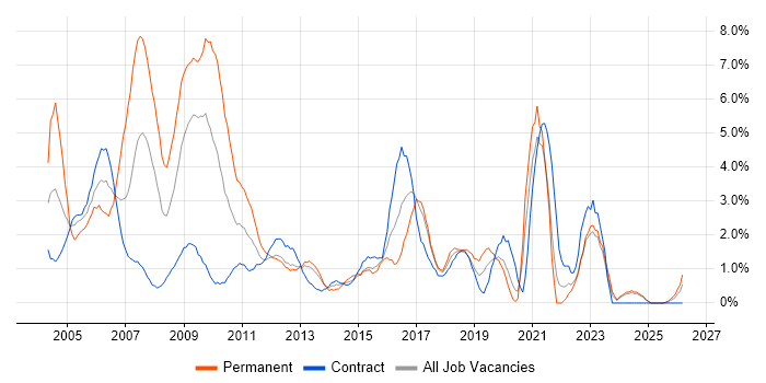Internet job vacancy trend in Norwich
