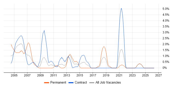 Intranet job vacancy trend in Norwich