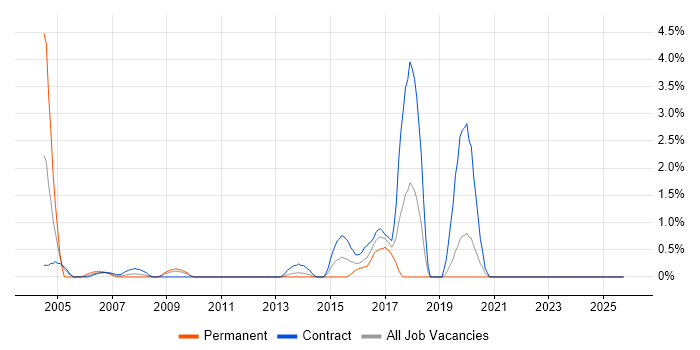 Intrusion Detection job vacancy trend in Norwich