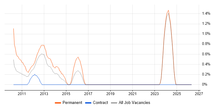 iPad job vacancy trend in Norwich