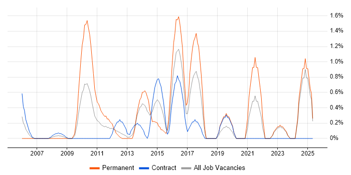 Job vacancy trend for ISO/IEC 27001 in Norwich Job vacancy trend for ISO/IEC 27001 in Norwich