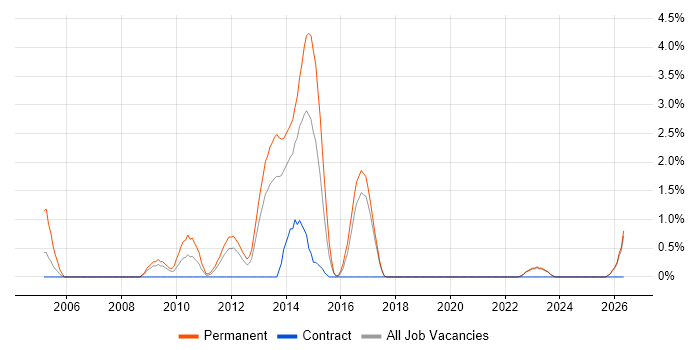 ISO 9001 job vacancy trend in Norwich