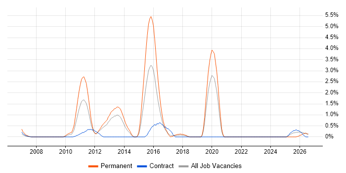 ISTQB job vacancy trend in Norwich