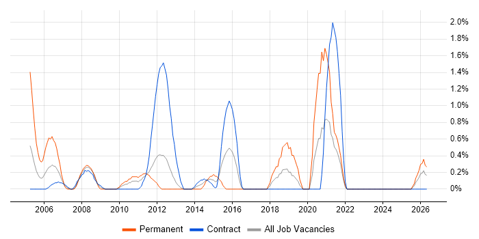 IT Administrator job vacancy trend in Norwich