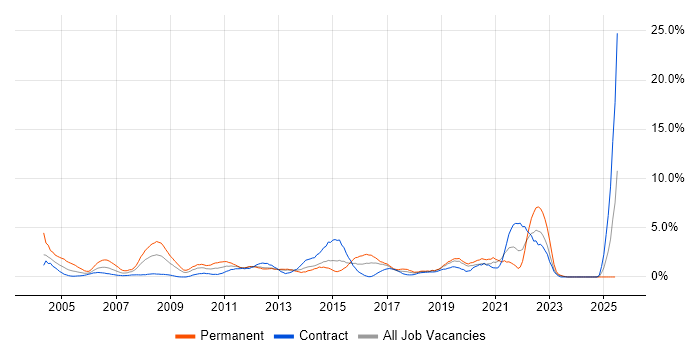 Job vacancy trend for IT Analyst in Norwich Job vacancy trend for IT Analyst in Norwich