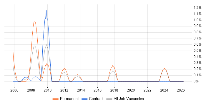 IT Development Manager job vacancy trend in Norwich