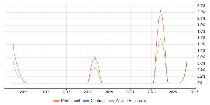 IT Director job vacancy trend in Norwich
