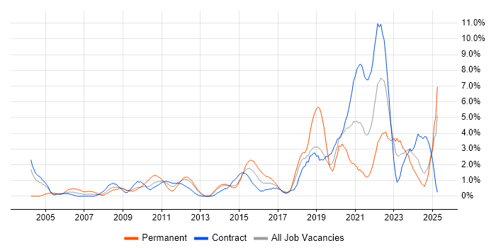 Job vacancy trend for IT Engineer in Norwich Job vacancy trend for IT Engineer in Norwich
