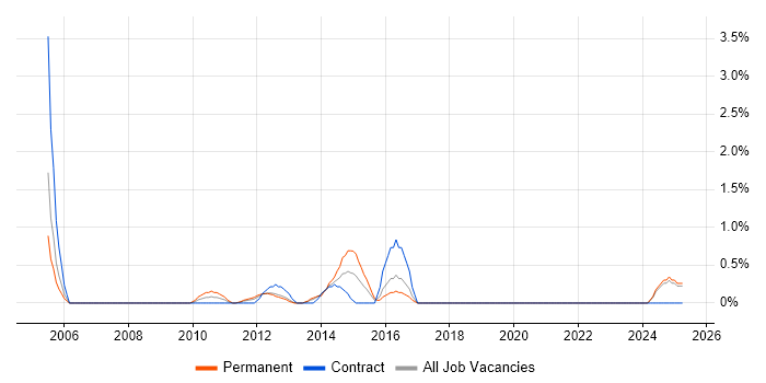 Job vacancy trend for IT Governance in Norwich