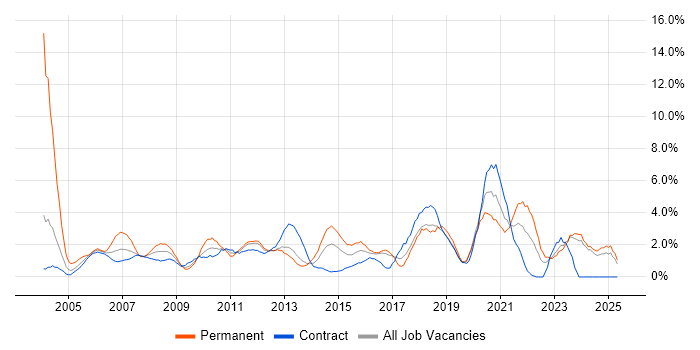 Job vacancy trend for IT Manager in Norwich Job vacancy trend for IT Manager in Norwich