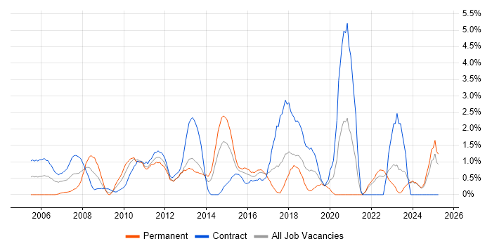 Job vacancy trend for IT Project Manager in Norwich Job vacancy trend for IT Project Manager in Norwich