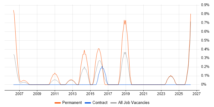 IT Services Delivery Manager job vacancy trend in Norwich