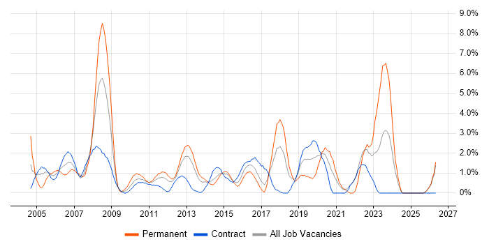 IT Strategy job vacancy trend in Norwich