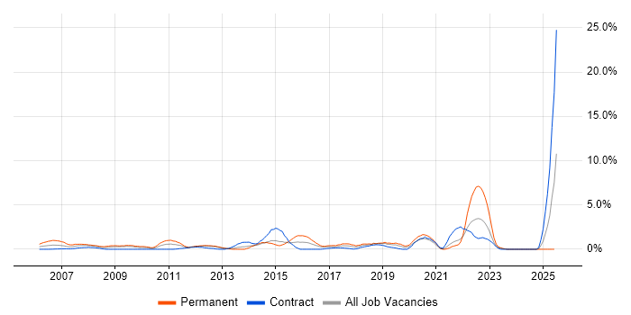 Job vacancy trend for IT Support Analyst in Norwich Job vacancy trend for IT Support Analyst in Norwich