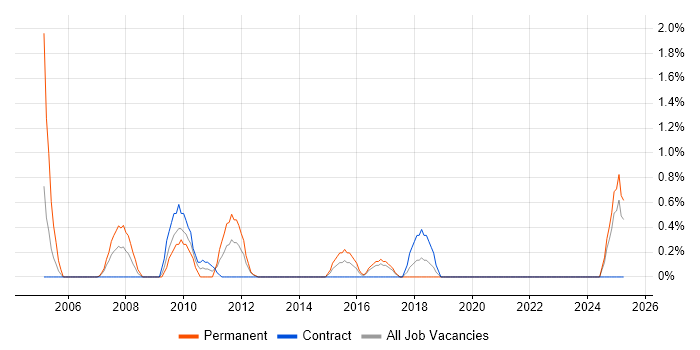 Job vacancy trend for IT Support Manager in Norwich Job vacancy trend for IT Support Manager in Norwich