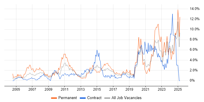 Job vacancy trend for IT Support in Norwich Job vacancy trend for IT Support in Norwich