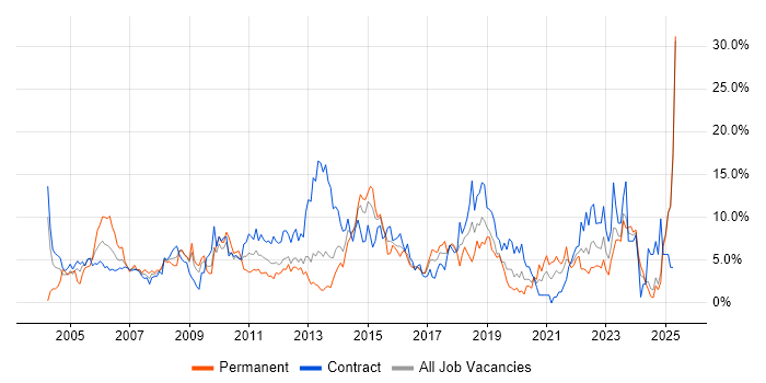Job vacancy trend for ITIL in Norwich Job vacancy trend for ITIL in Norwich