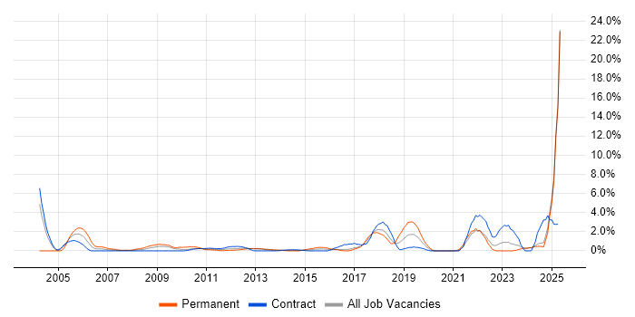 Job vacancy trend for ITSM in Norwich