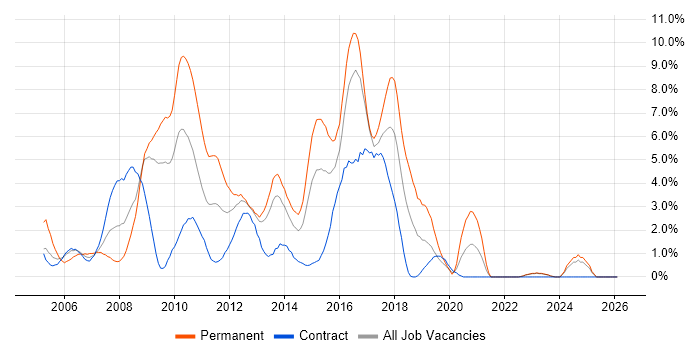 Java Developer job vacancy trend in Norwich