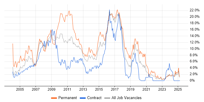 Job vacancy trend for Java in Norwich
