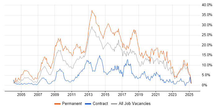 Job vacancy trend for JavaScript in Norwich
