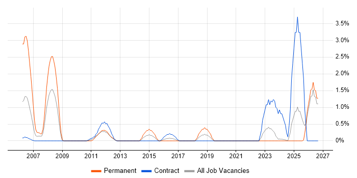 JD Edwards job vacancy trend in Norwich