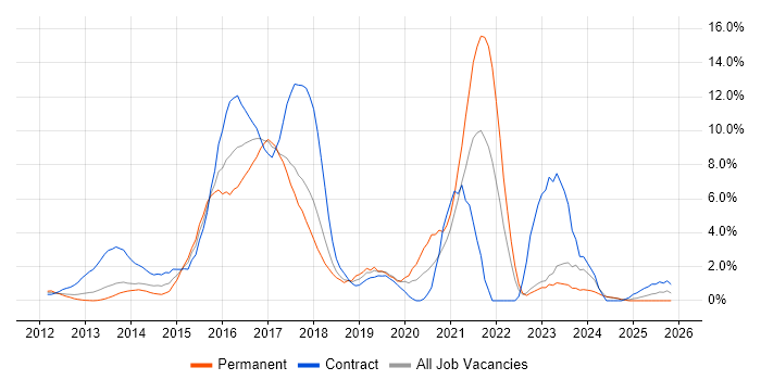 Jenkins job vacancy trend in Norwich