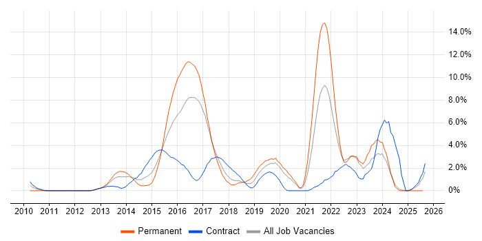 Job vacancy trend for JIRA in Norwich
