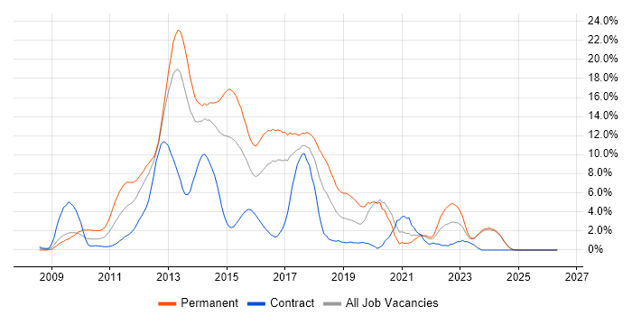 jQuery job vacancy trend in Norwich