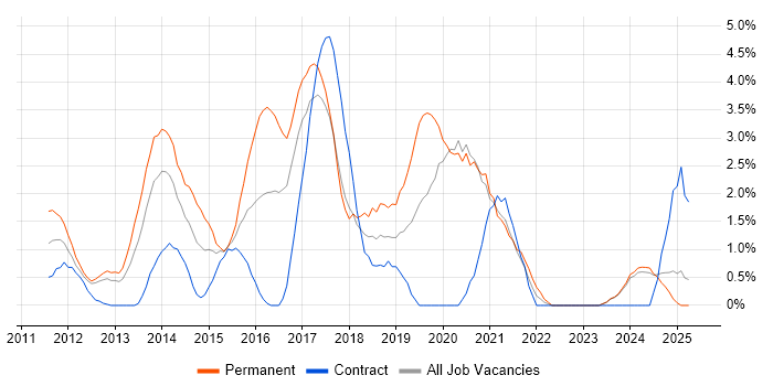 Job vacancy trend for JSON in Norwich Job vacancy trend for JSON in Norwich