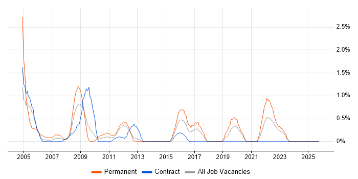 Junior Analyst job vacancy trend in Norwich