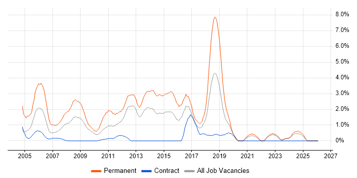 Junior Developer job vacancy trend in Norwich