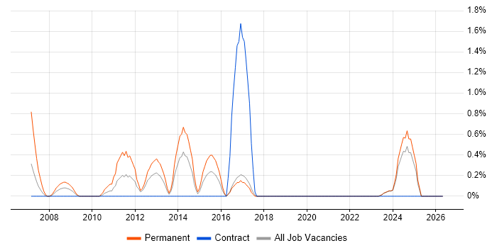 Junior PHP Developer job vacancy trend in Norwich