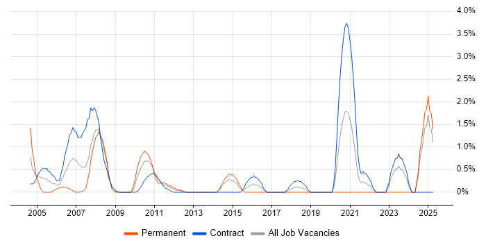 Job vacancy trend for Junior Project Manager in Norwich Job vacancy trend for Junior Project Manager in Norwich