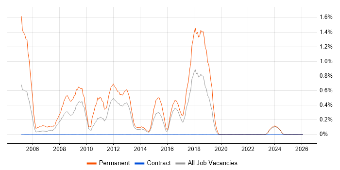 Junior Web Developer job vacancy trend in Norwich