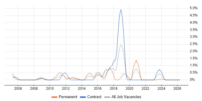 Juniper job vacancy trend in Norwich