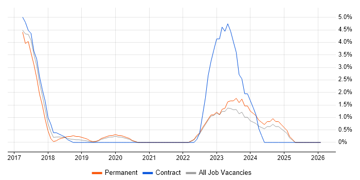 Kafka job vacancy trend in Norwich