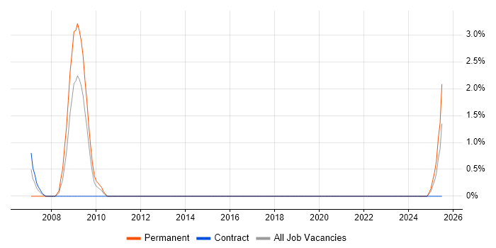 Job vacancy trend for Kaizen in Norwich