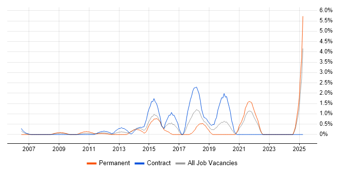 Job vacancy trend for Kalman Filter in Norwich