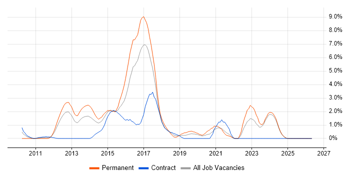 Kanban job vacancy trend in Norwich
