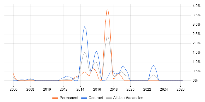 Knowledge Management job vacancy trend in Norwich