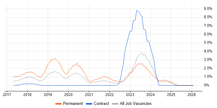 Kubernetes job vacancy trend in Norwich